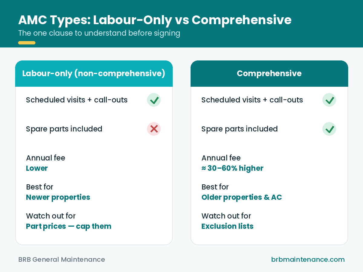 Comprehensive vs non-comprehensive annual maintenance contract comparison — BRB General Maintenance