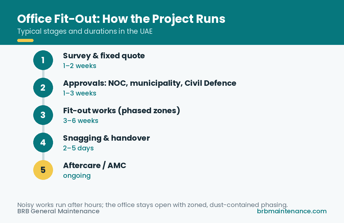 Office fit-out process timeline in the UAE — BRB General Maintenance