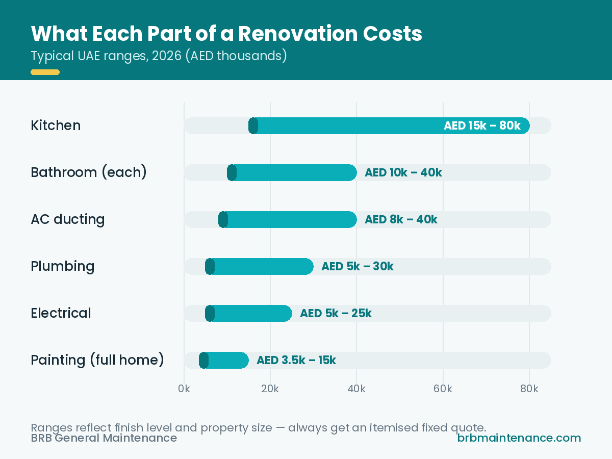 Villa renovation cost breakdown by room in the UAE — BRB General Maintenance